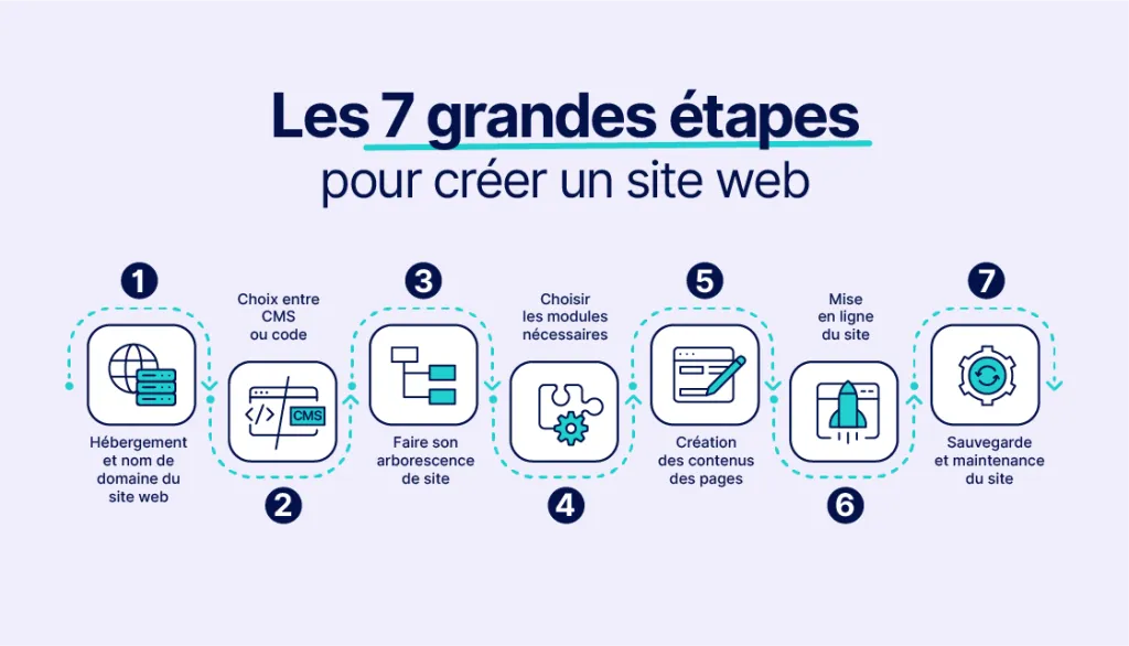 Création Site Web au Maroc | Agence Web Professionnelle 5 Processus de création de site web professionnel par SpaceWeb