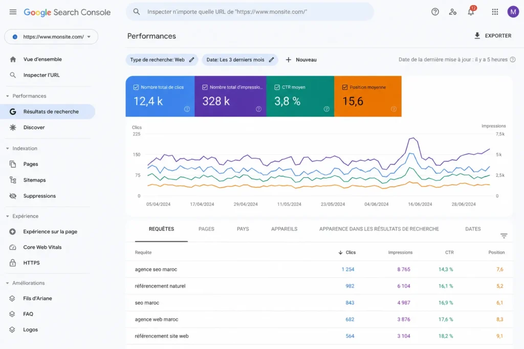 Yoast SEO : Configurer et maîtriser le plugin SEO WordPress en 2026 2 Tableau de bord de la Google Search Console affichant les performances de recherche